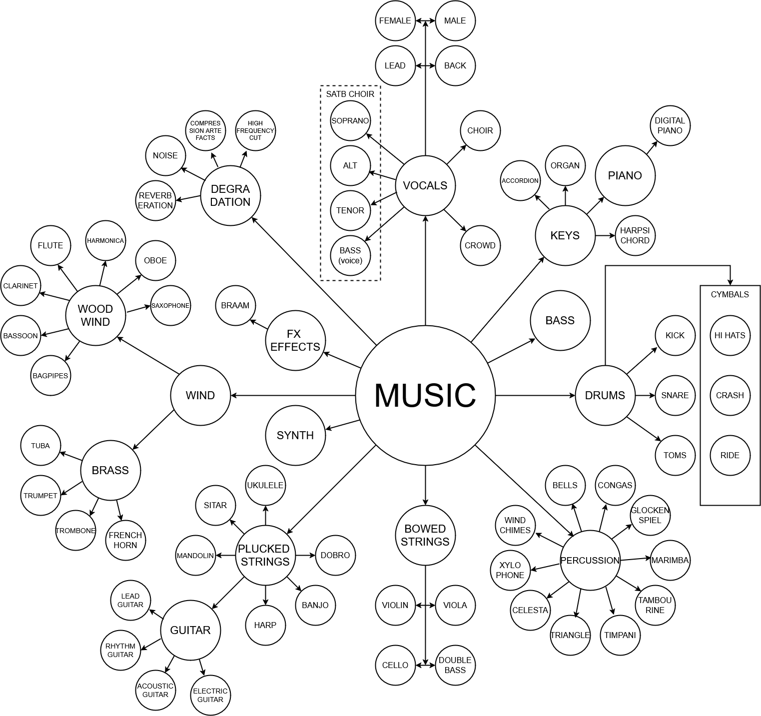 Instruments chart